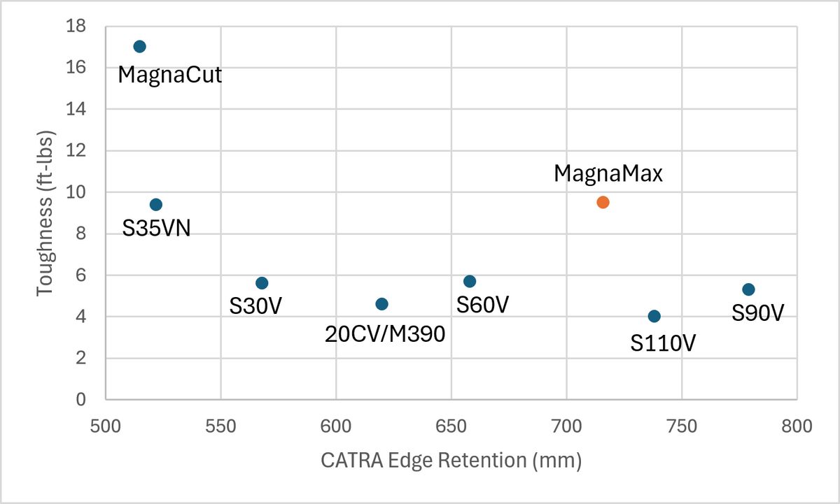 CPM MagnaMax Stainless Tool Steel - Mill Finish